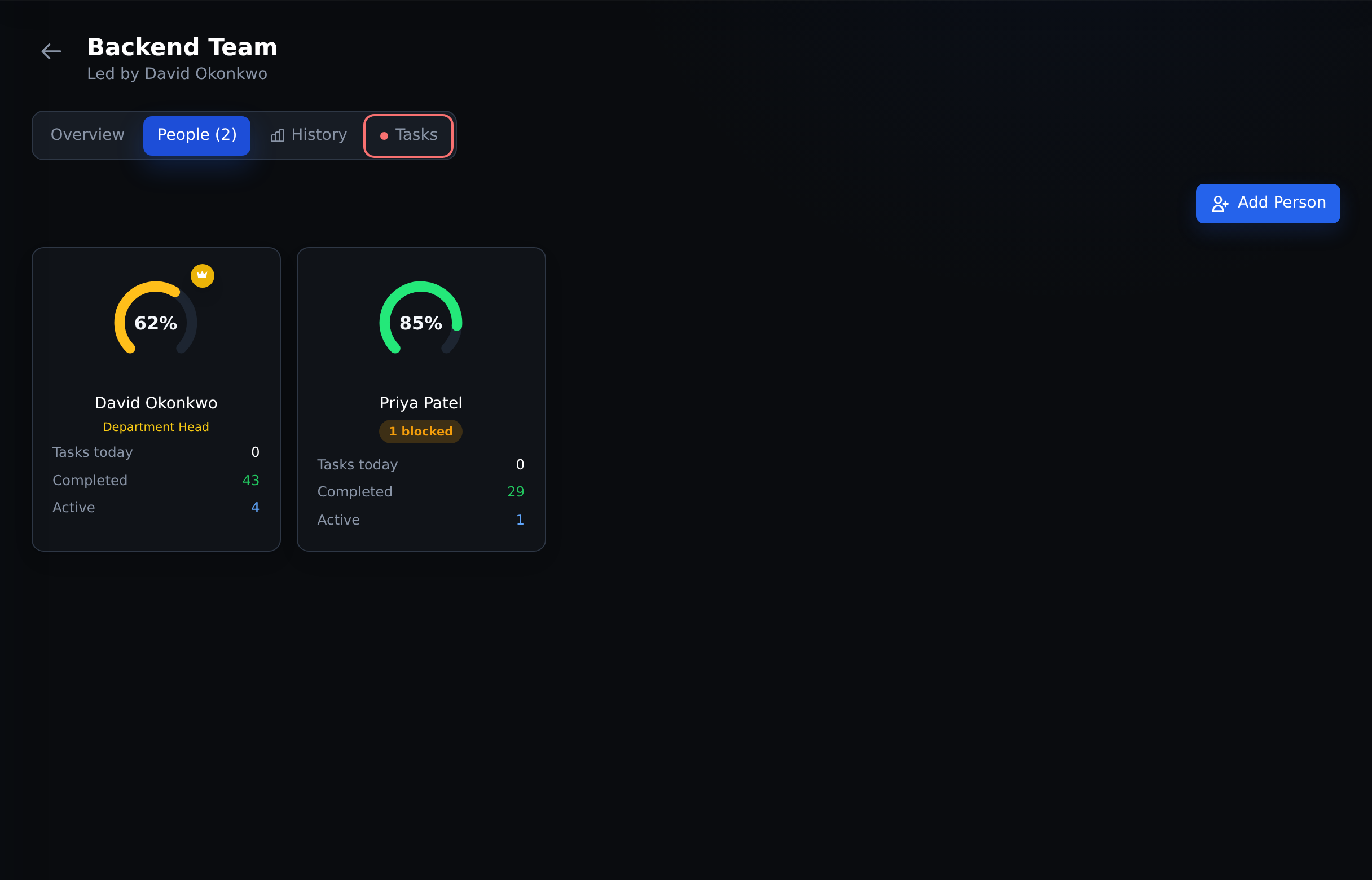 Click 3: compare team members Commandix Backend Team People view comparing individual completion, active work and overdue signals in the fictional Acme demo.