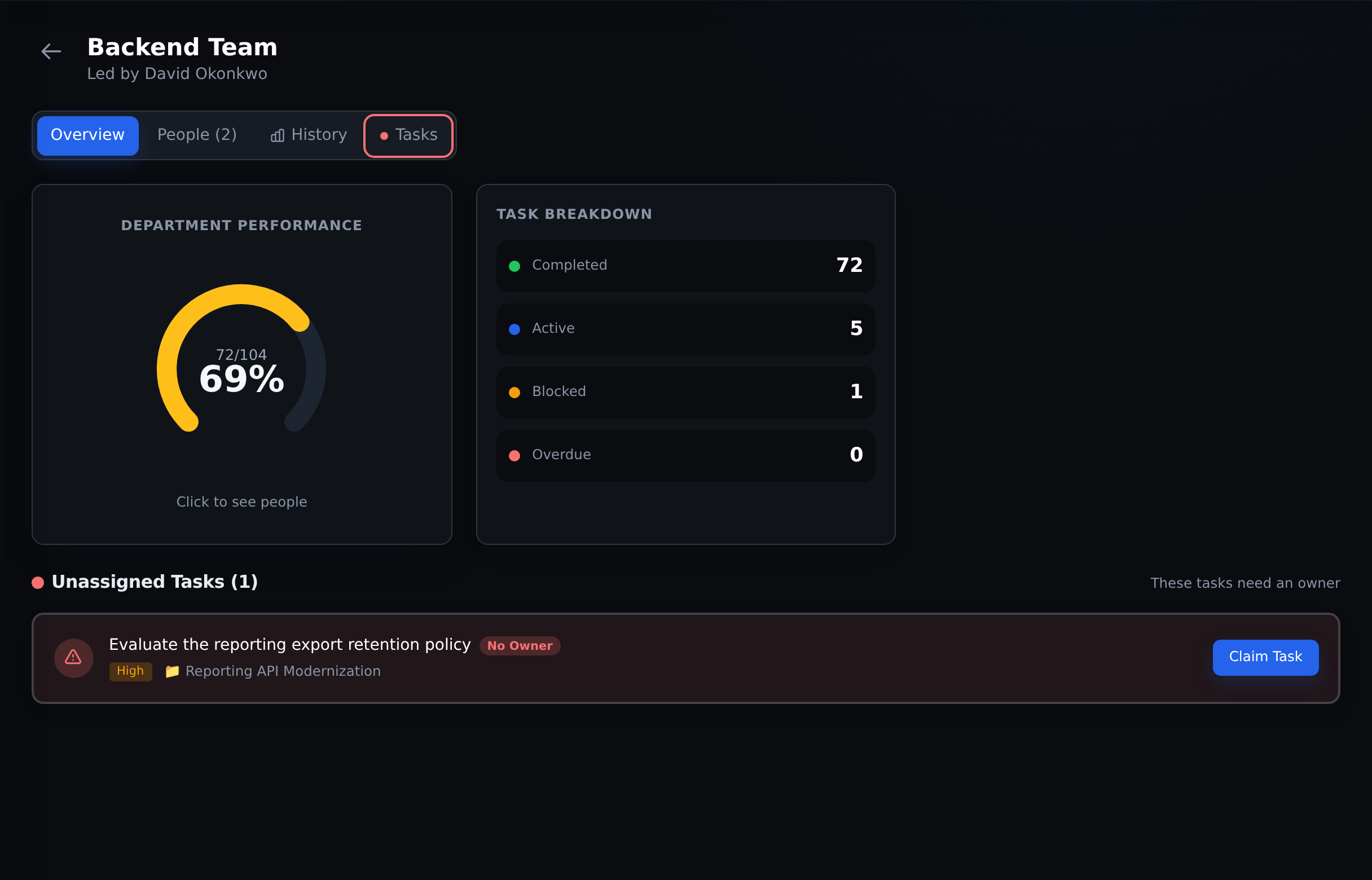Click 2: open the team Backend Team overview with team completion, task breakdown and the People tab in the Acme demo.